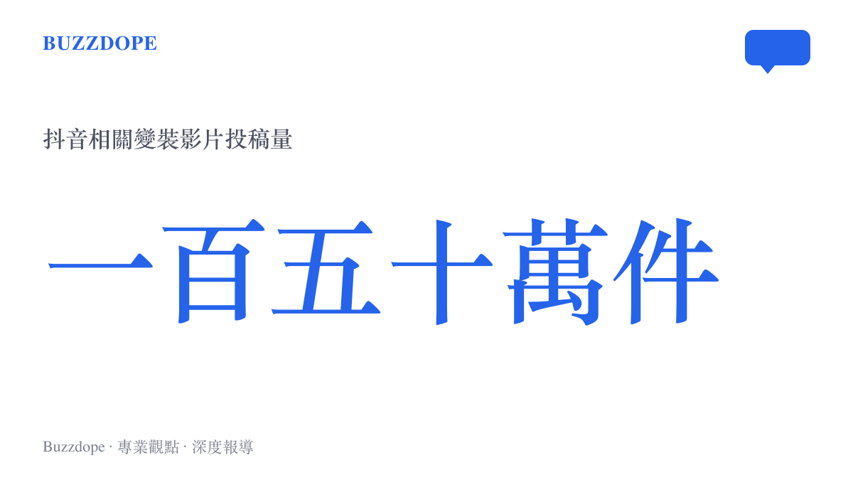 統計圖卡呈現抖音平臺上短人向上生長百花為證話題的超過一百五十萬件變裝影片投稿量
