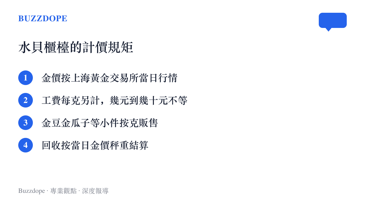 清單列出深圳水貝黃金櫃檯按交易所行情計價、工費每克另計、金豆按克販售與當日秤重回收的四項規矩