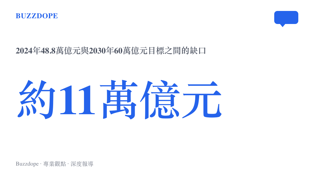 統計圖卡呈現2024年全國社會消費品零售總額48.8萬億元，與2030年60萬億元目標之間約11萬億元的缺口規模