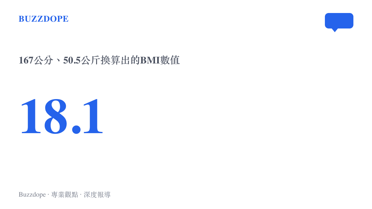 數據圖卡顯示167公分、50.5公斤換算出的BMI為18.1，低於中國成人標準的偏瘦線18.5