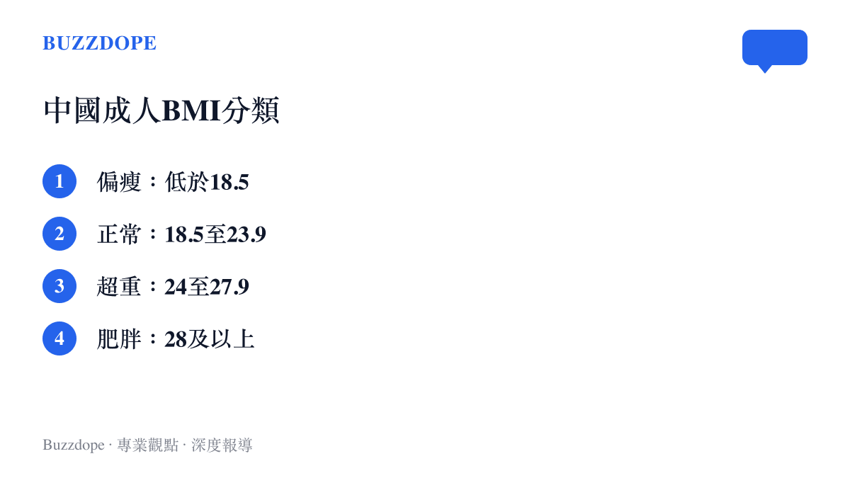 清單圖卡列出中國成人BMI四級分類：偏瘦低於18.5、正常18.5至23.9、超重24至27.9、肥胖28及以上