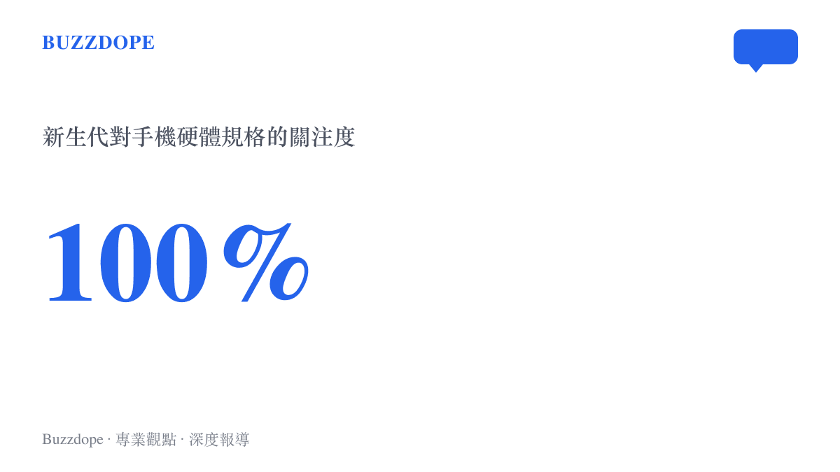 統計圖卡顯示新生代挑選手機時對護眼技術與遊戲處理效能等硬體規格擁有百分之百的高關注度