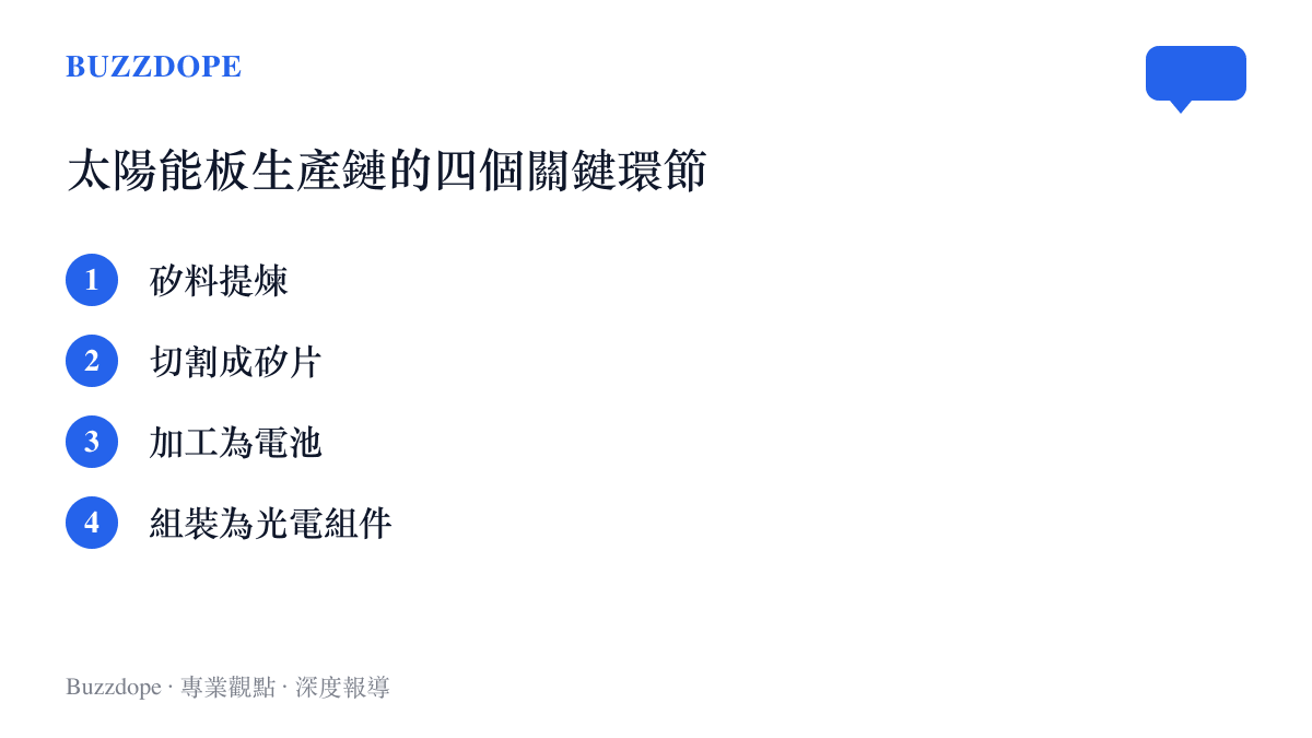 清單圖卡列出太陽能板從矽料到最終組件的四個核心生產環節