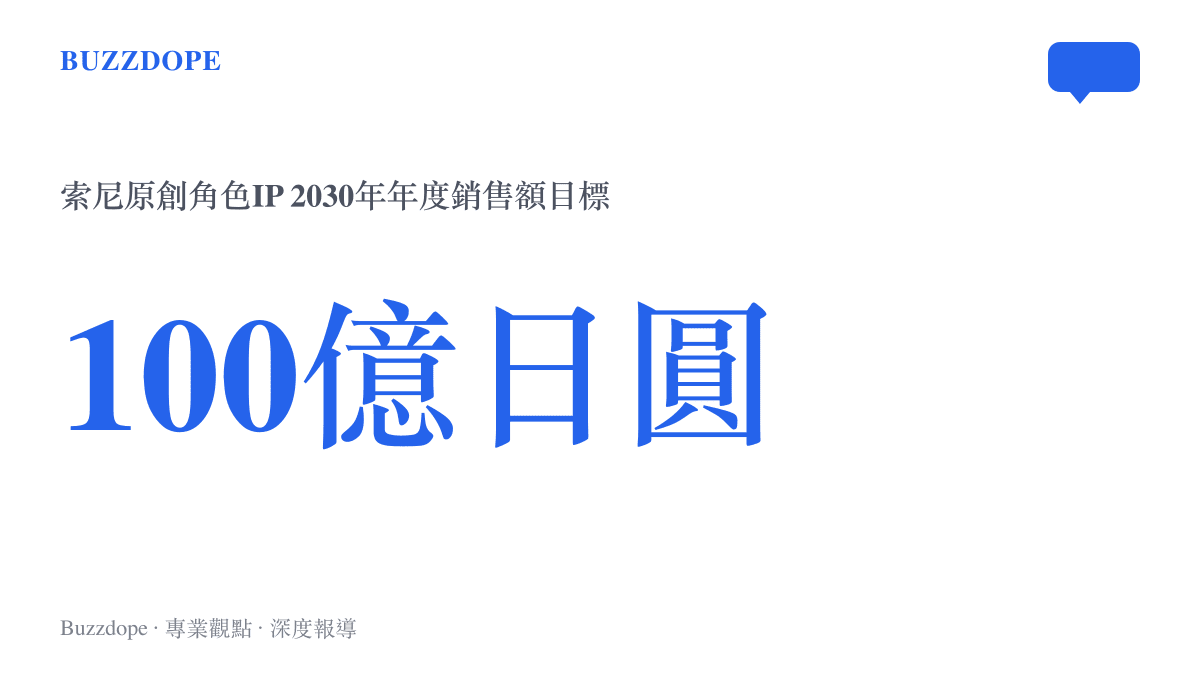索尼創意產品公司為原創角色IP設定2030年每年一百億日圓的銷售目標，約為日本單一角色成功門檻的三到五倍