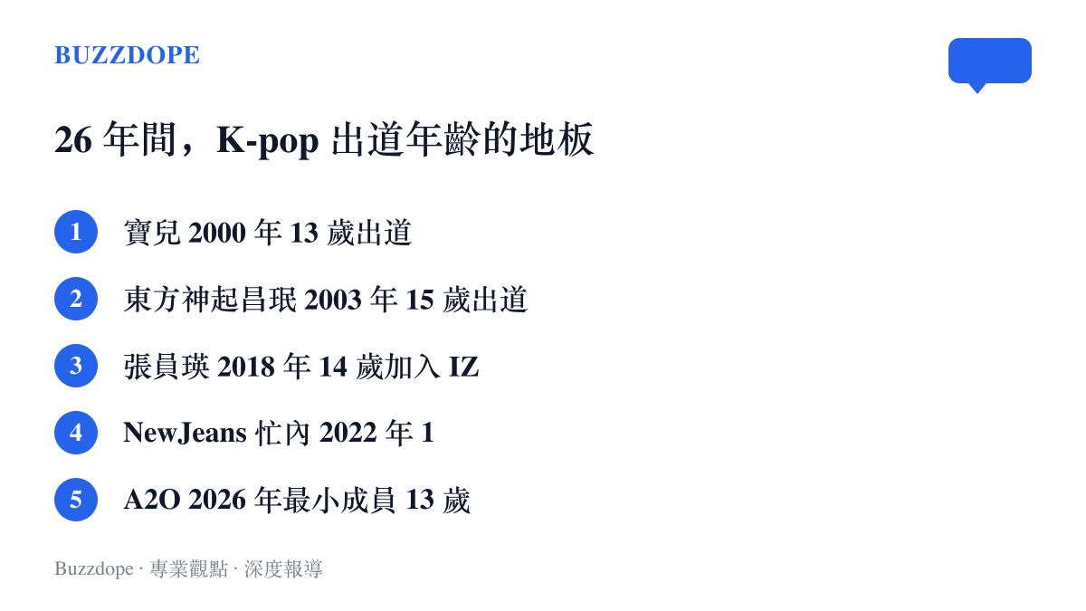 圖表列出從 2000 年寶兒到 2026 年 A2O 共五個世代 K-pop 最年輕出道成員的年齡對照，出道年齡下限多年停在 13 至 15 歲之間