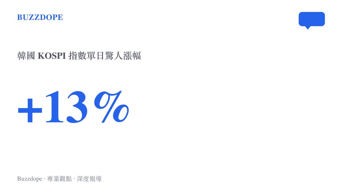 統計圖卡呈現韓國 KOSPI 指數單日暴漲超過百分之十三的驚人漲幅