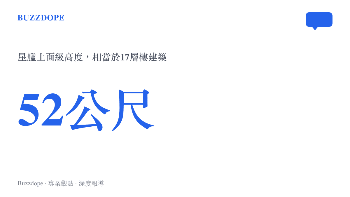 統計圖卡呈現星艦上面級高達52公尺，視覺上等同於一棟17層樓高的建築物。