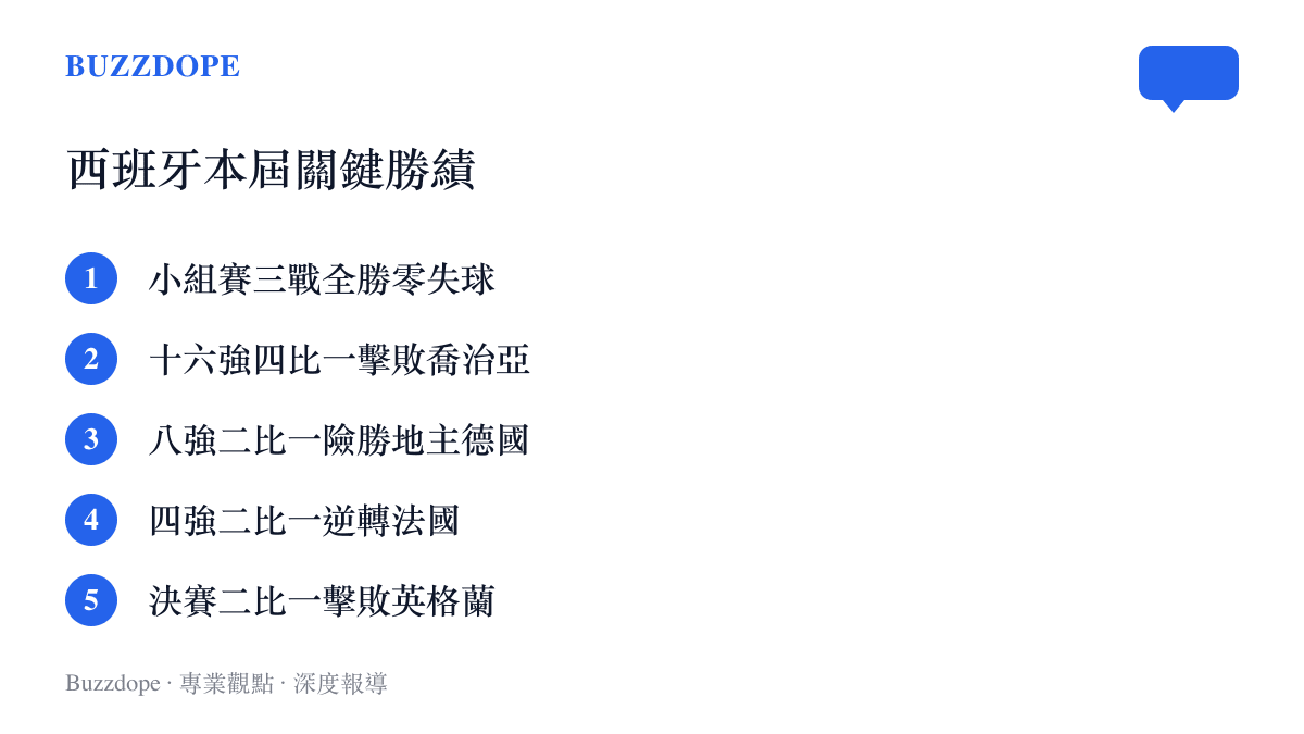清單圖卡列出西班牙國家隊在歐洲國家盃從小組賽到決賽擊敗各個對手的比分紀錄