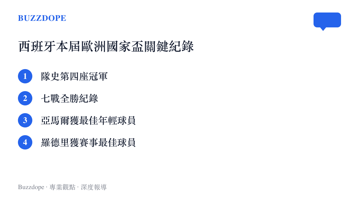 清單圖卡列出西班牙國家隊在本屆歐洲國家盃創下的四項關鍵紀錄