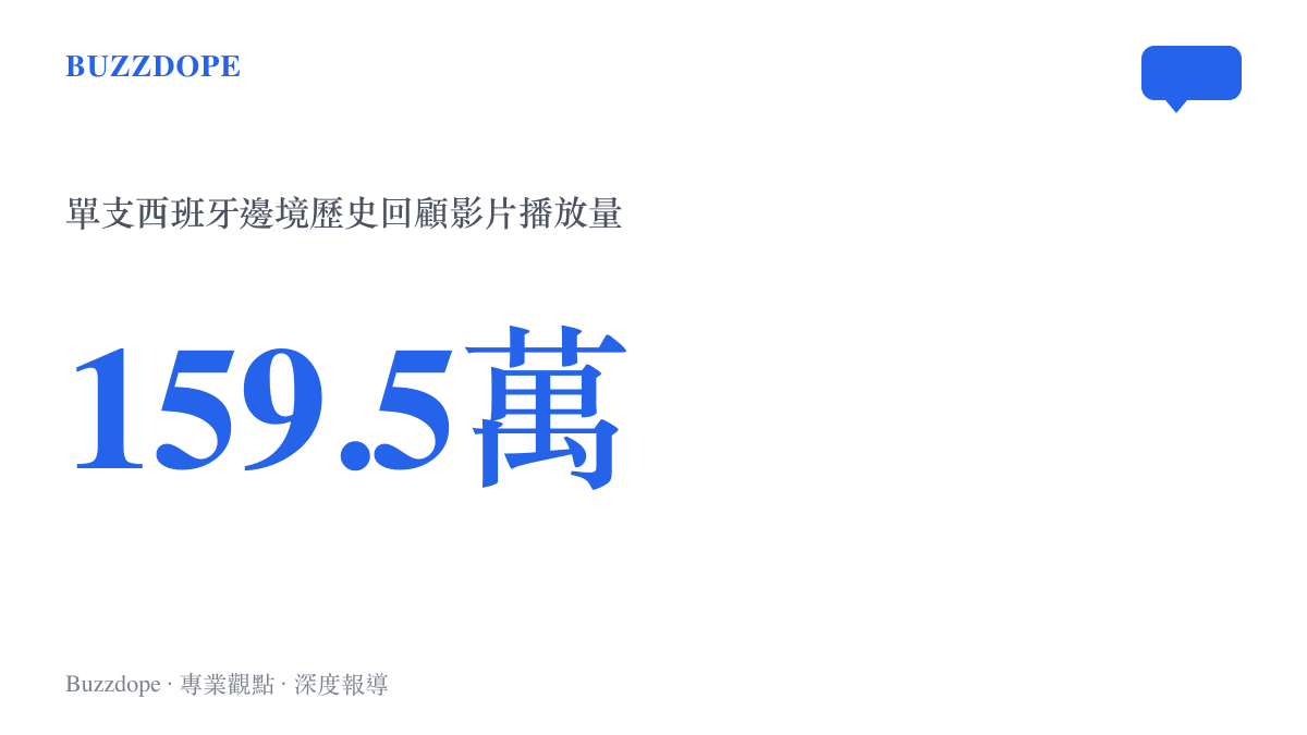 統計圖卡顯示影音平臺上一支關於西班牙邊境歷史與現狀的回顧影片，累積獲得超過一百五十九萬次播放