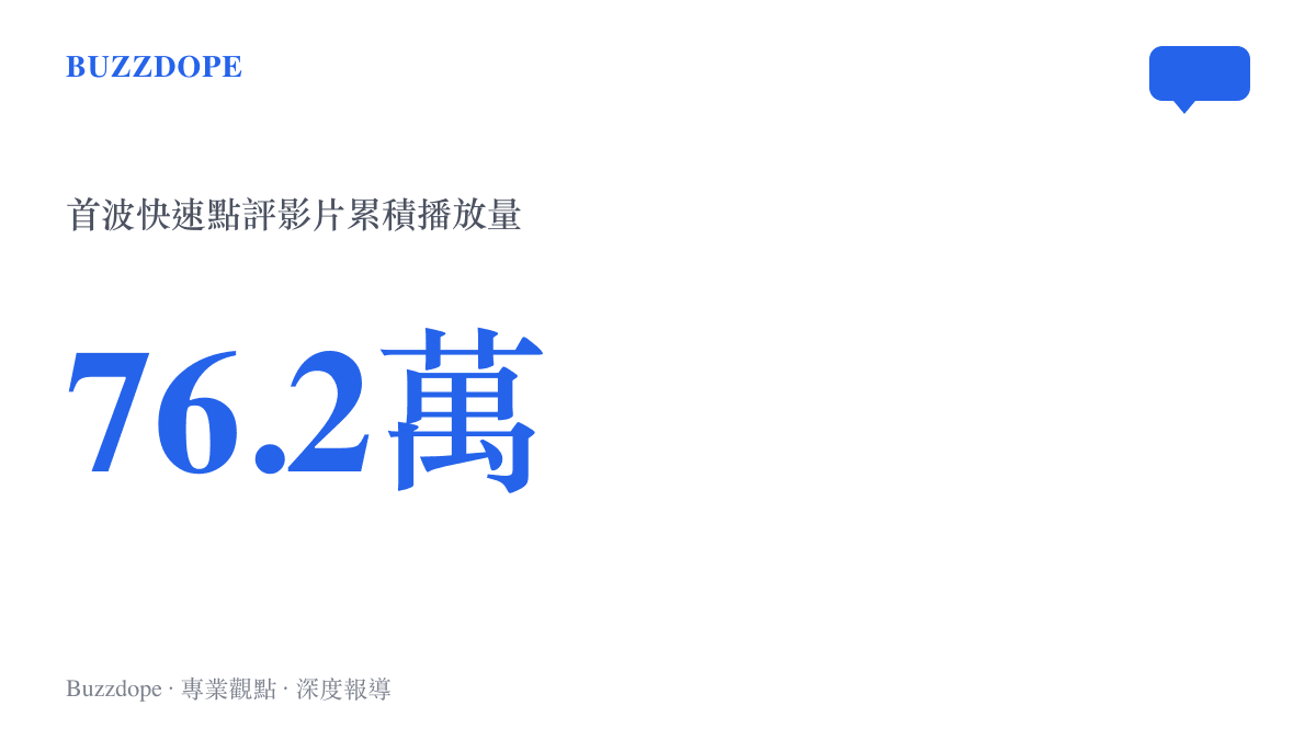 統計圖卡呈現B站首波《蜘蛛人：嶄新之日》快速點評影片累積超過七十六萬次播放量