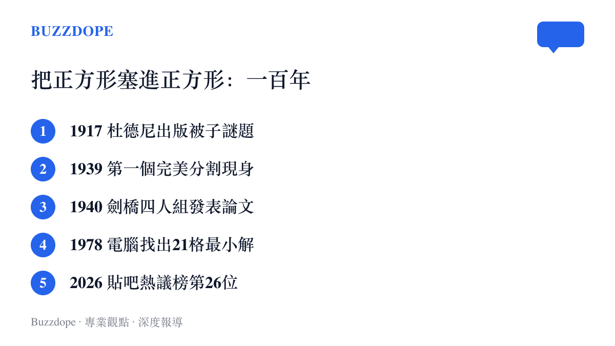 清單圖卡列出正方形分割與堆疊課題的五個年份節點，從1917年杜德尼的被子謎題到2026年貼吧熱議榜上的討論