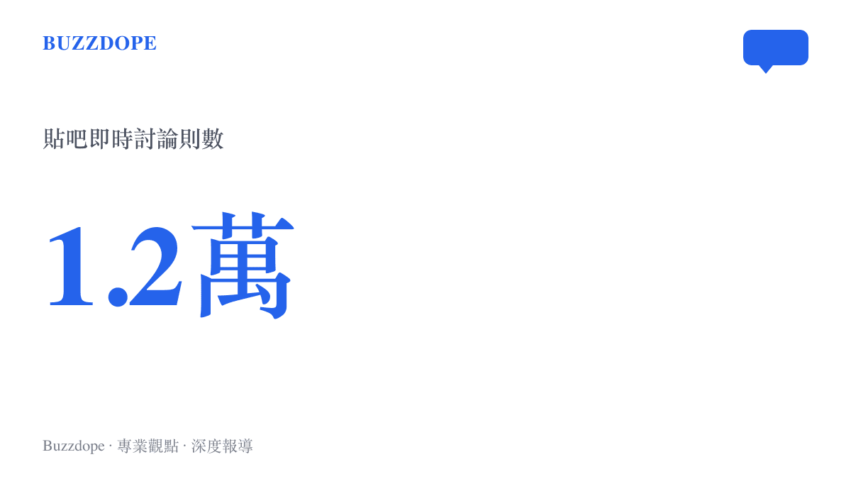 統計圖卡呈現貼吧話題「好神奇!正方形堆積難題引圍觀」累積約一萬兩千則即時討論的熱度規模