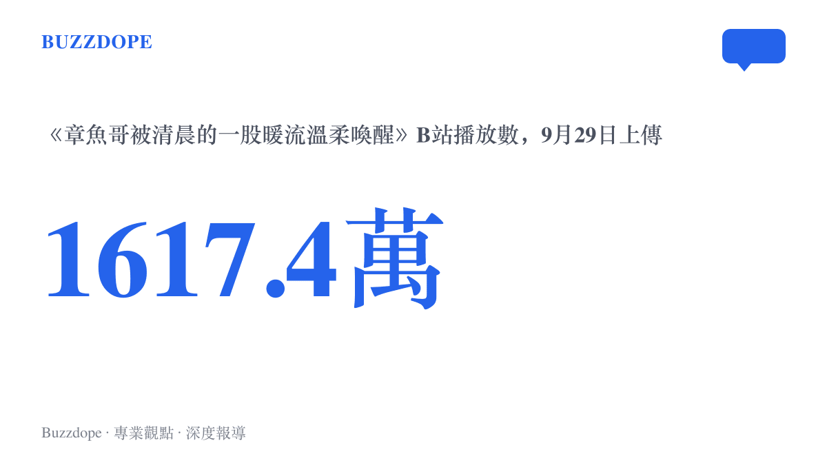 統計圖卡呈現章魚哥暖流喚醒二創影片在B站累積超過一千六百萬次播放的熱度規模