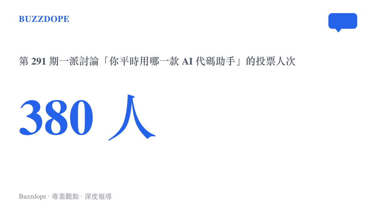 少數派第 291 期一派討論的投票人數統計，共有 380 名派友參與選出自己平時使用的 AI 代碼助手