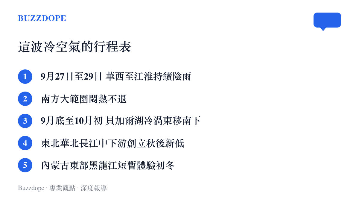 清單圖卡呈現這波冷空氣的南下時程：九月下旬華西江淮陰雨與南方悶熱，十月初貝加爾湖冷渦東移南下，東北華北長江中下遊氣溫創立秋後新低，內蒙古東部與黑龍江短暫入冬