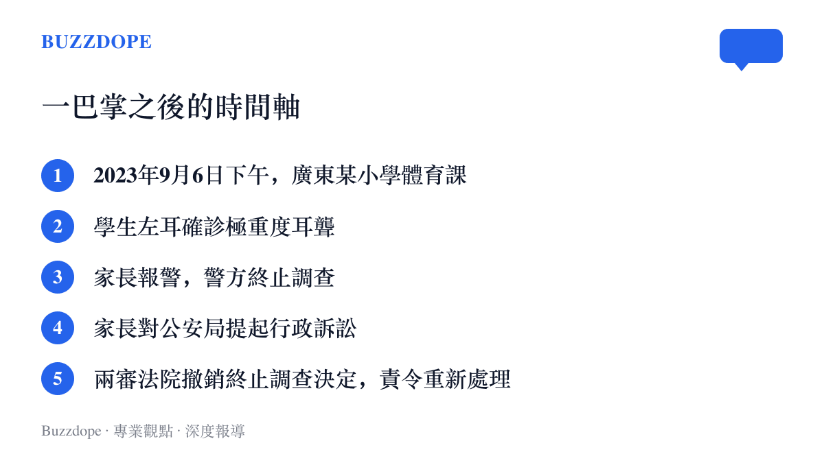 清單圖卡列出這起校園掌摑案的五個時間節點：2023年9月6日廣東小學體育課事發、學生左耳確診極重度耳聾、家長報警後警方終止調查、家長對公安局提起行政訴訟、兩審法院撤銷終止調查決定並責令警方重新處理