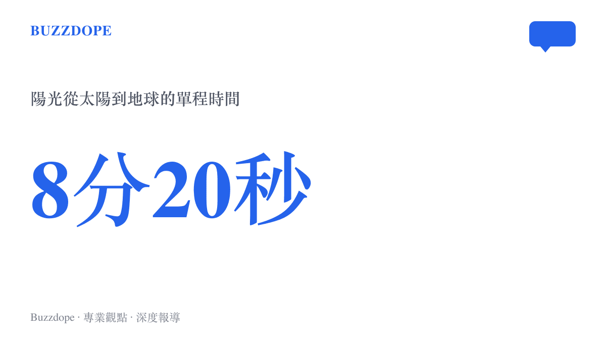 圖中標示陽光從太陽表面抵達地球平均需要約8分20秒，說明太陽熄滅一分鐘的後果會延後八分多鐘才送達地球