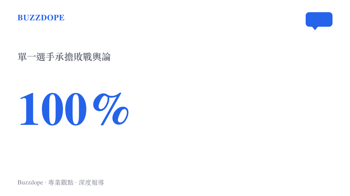 統計圖卡呈現電競賽事敗北時，單一選手承受百分百網路罵聲的歸責現象