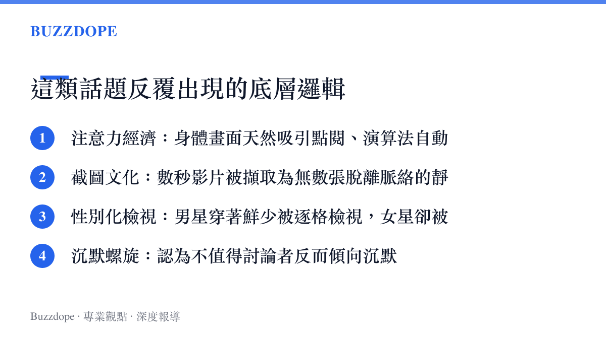 概念圖呈現女星身體細節話題反覆登上熱門的四項底層機制：注意力經濟、截圖文化放大效應、性別化檢視差異與沉默螺旋效應。