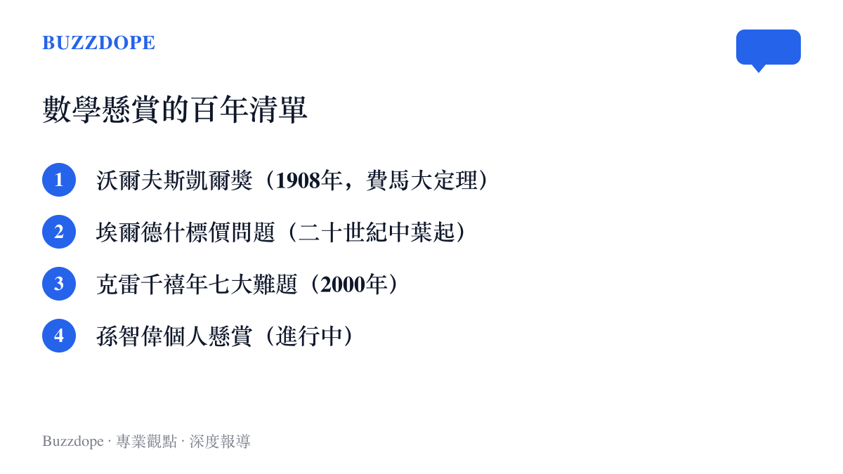 清單圖卡列出數學界百餘年來的著名懸賞，包括一九〇八年的沃爾夫斯凱爾獎、埃爾德什的標價問題、克雷千禧年七大難題，以及南京大學教授孫智偉的個人懸賞