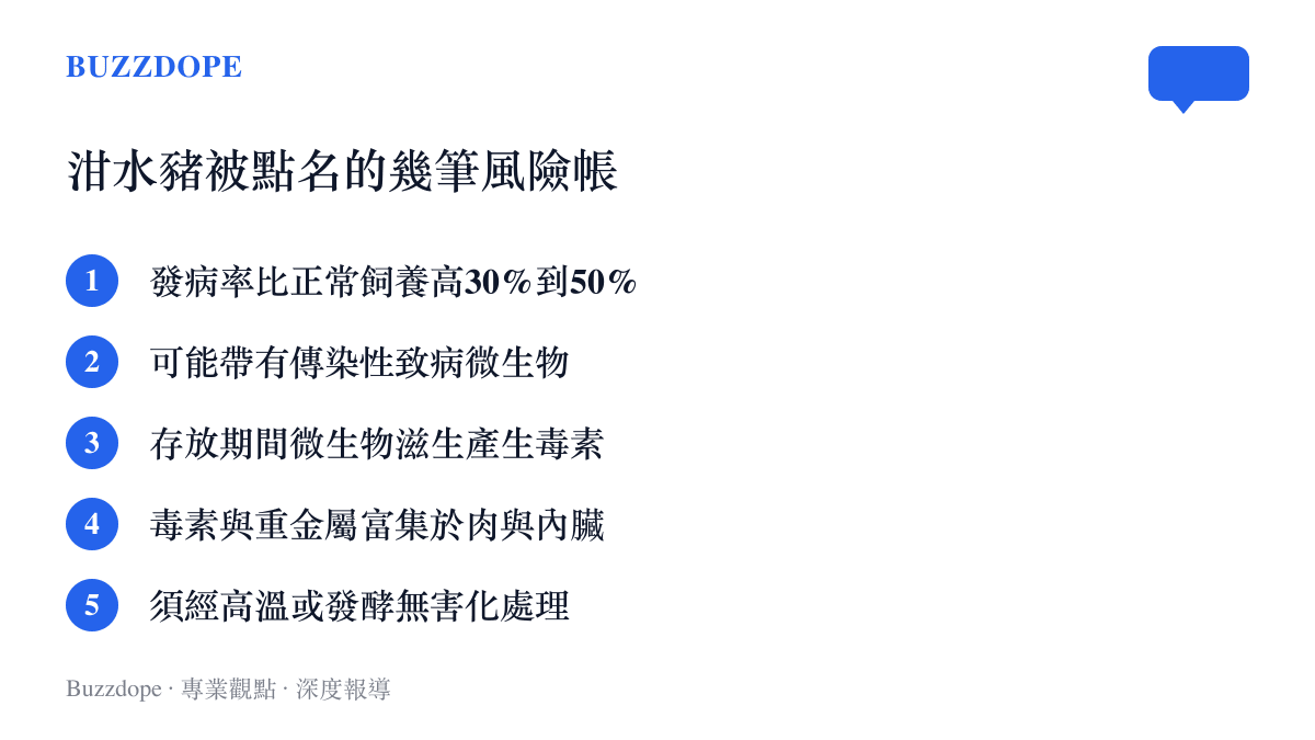 清單圖卡列出泔水餵豬被點名的五項風險：發病率高出三成到五成、致病微生物、存放滋生毒素、重金屬富集，以及必須經高溫或發酵處理的規定