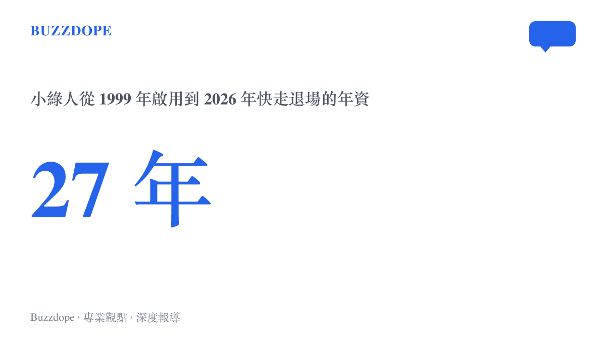 統計圖卡呈現小綠人自1999年3月18日在臺北松智路口啟用，至2026年快走動畫排入退場，合計二十七年的服役年資