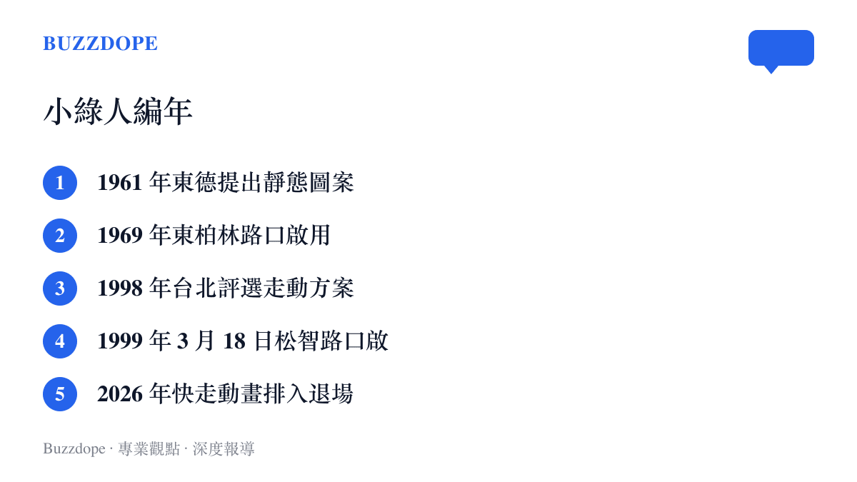 清單圖卡列出小綠人的五個關鍵年份，從1961年東德提出靜態人形、1969年東柏林啟用，到1998年臺北評選、1999年3月18日松智路口啟用，再到2026年快走動畫退場
