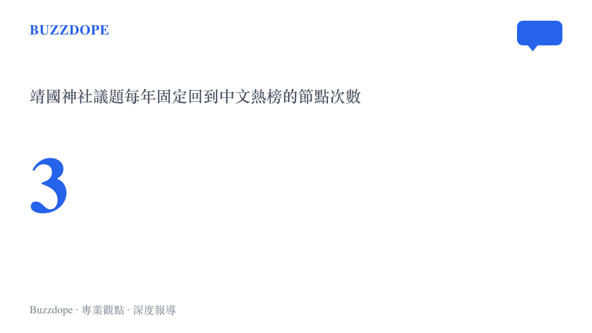 數字三標示靖國神社相關話題每年回到中文熱榜的三個固定時間點，即四月春例大祭、八月十五日終戰日與十月秋例大祭