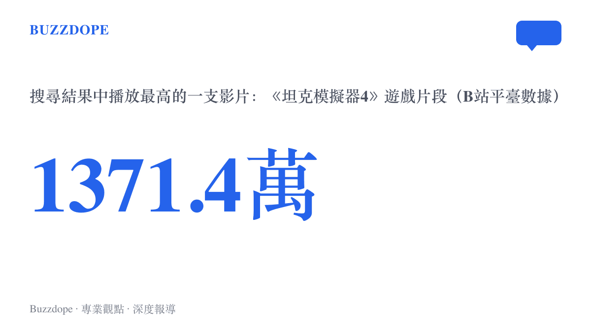 《坦克模擬器4》遊戲片段在「我軍主戰坦克火力有多強」搜尋結果中以1371.4萬播放居冠，超過頁面上實拍與科普影片的總和