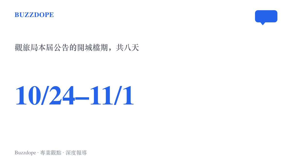統計圖卡呈現桃園市政府觀旅局公告的桃園萬聖城檔期為10月24日至11月1日，前後共計八天，且起訖兩日均落在週末