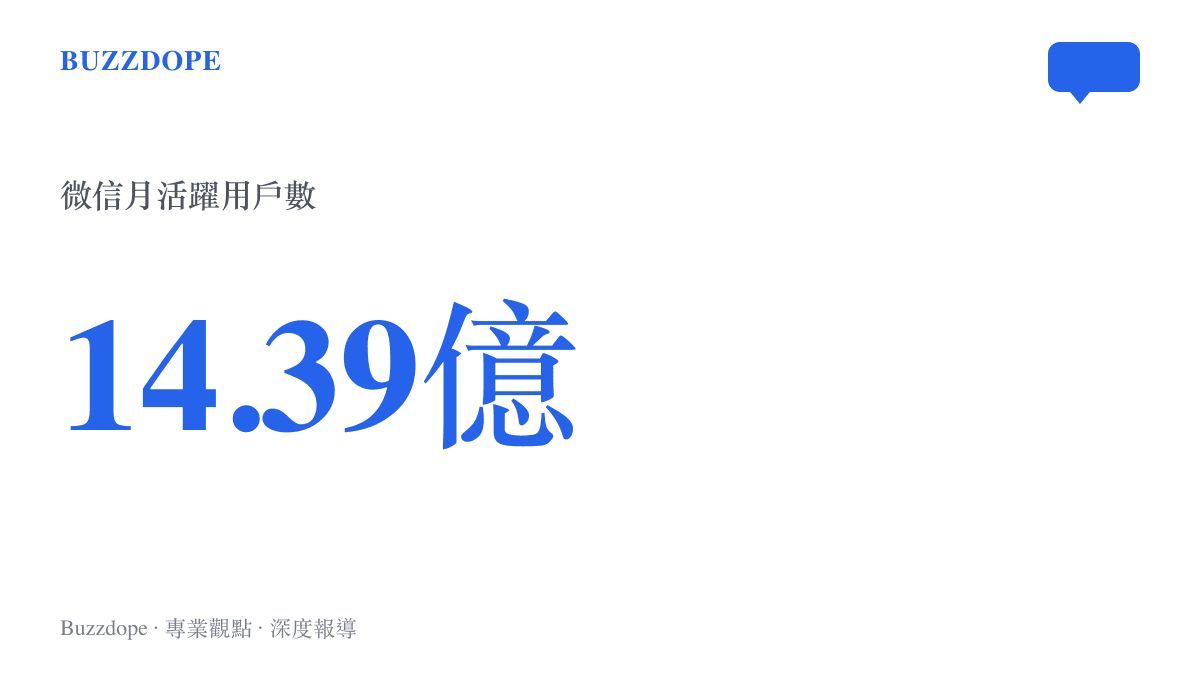 統計圖卡呈現微信在2026財年上半年達到十四點三九億月活躍用戶的規模