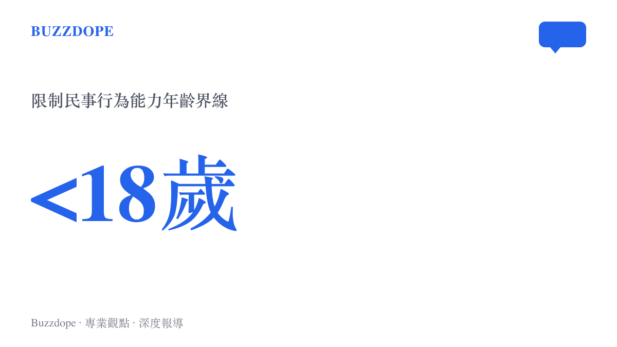 統計圖卡呈現中華人民共和國法律中十八歲的限制民事行為能力年齡界線，說明未成年人簽署合約與監護人同意權的法律關係。