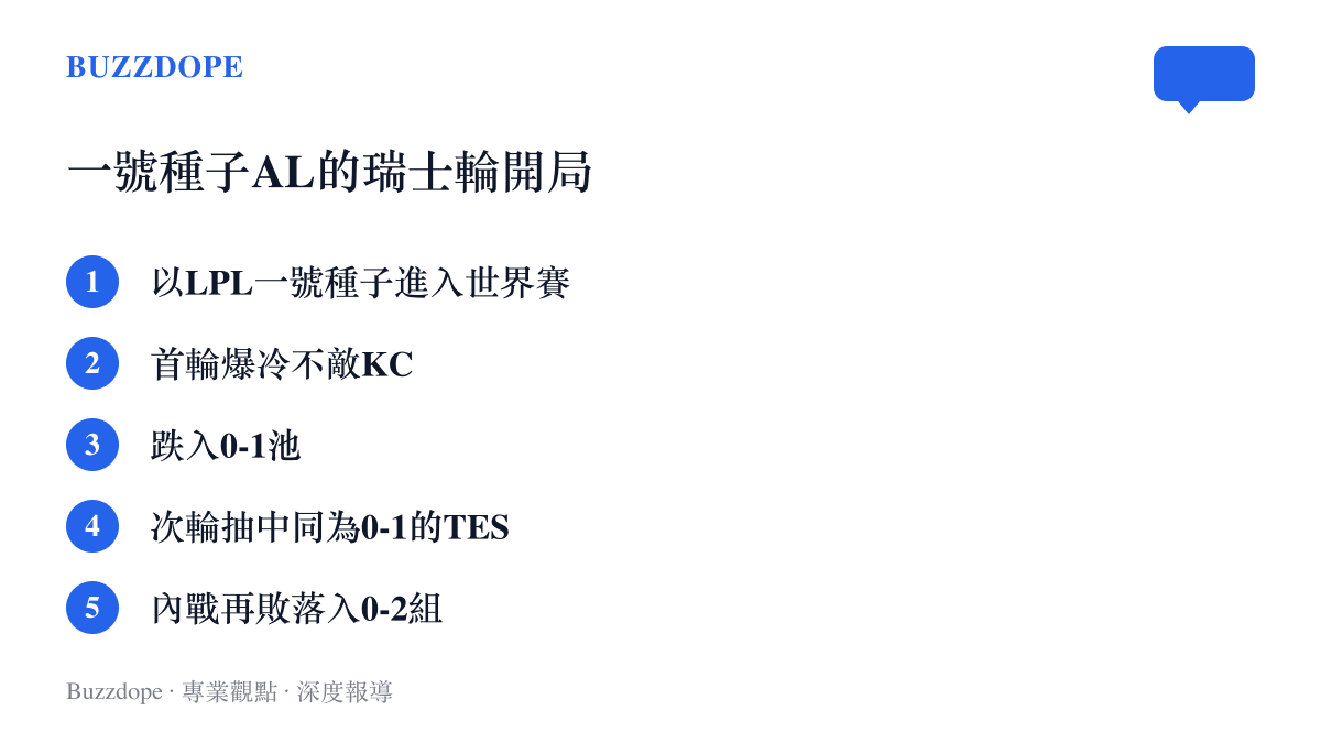 清單圖卡列出AL從一號種子出發、首輪敗給KC、跌入0-1池、次輪內戰再敗到落入0-2組的連敗行程