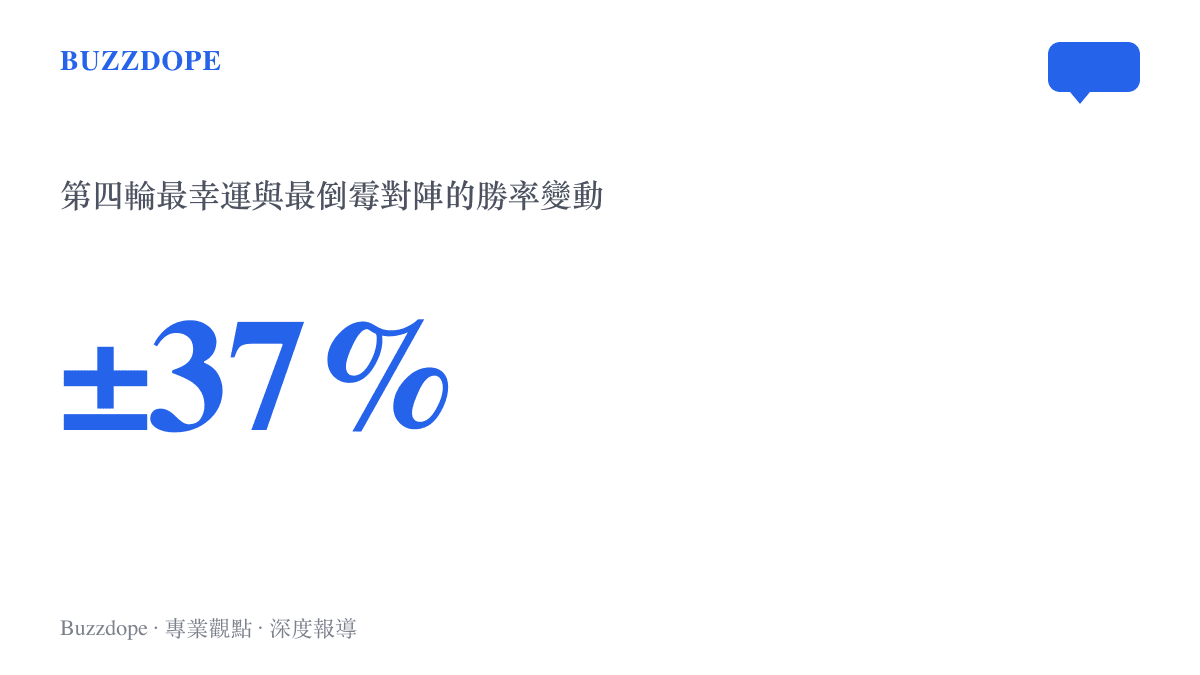 數據圖呈現第四輪抽籤運氣的兩個極端：TL 對 CFO 一戰的勝率比抽籤期望值高出 37%，G2 對 HLE 則低了 37%