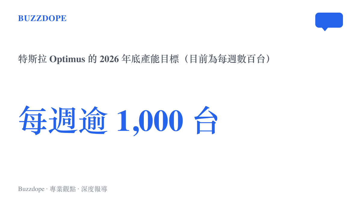 統計圖卡呈現特斯拉 Optimus 機器人設在 2026 年底每週超過一千臺的產能目標，對照目前每週數百臺的實際產量