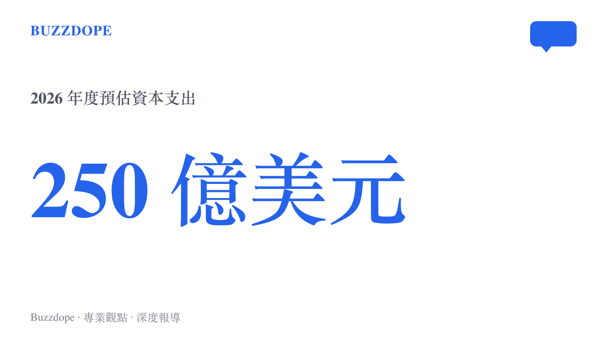 統計圖卡呈現特斯拉預估 2026 年度資本支出將超過 250 億美元