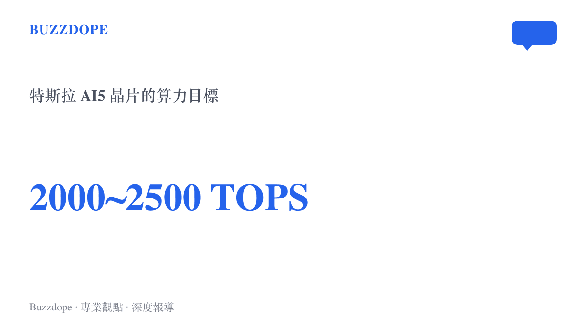 統計圖呈現特斯拉 AI5 晶片的算力目標區間，落在兩千至兩千五百 TOPS 之間，這顆晶片預定 2027 年在三星泰勒廠量產