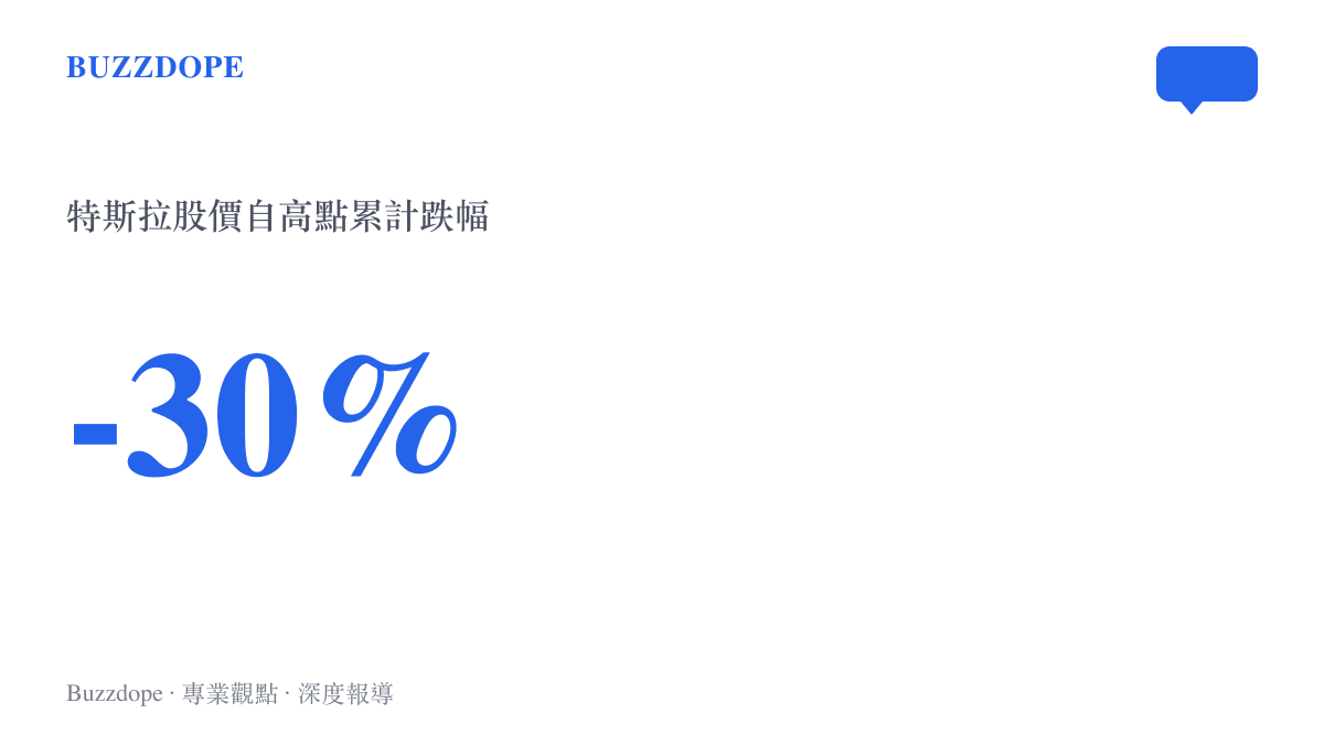 特斯拉股價自歷史高點下滑的累計跌幅統計，顯示超過百分之三十的修正幅度