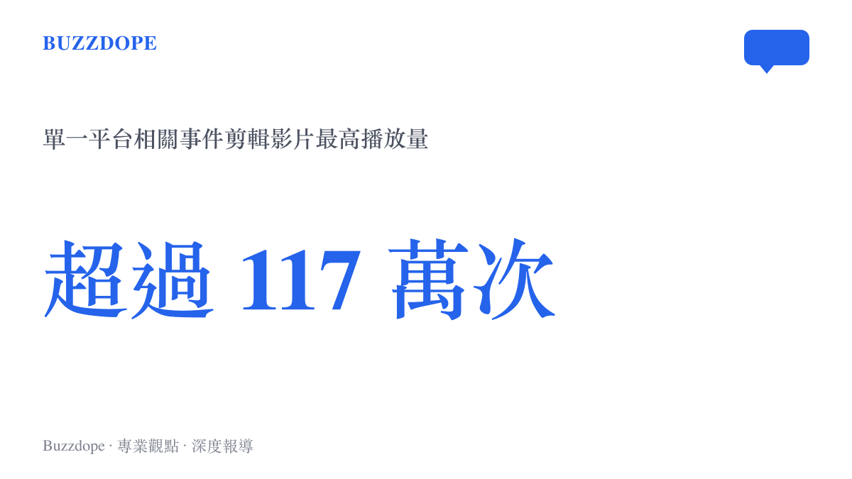 超過 117 萬次 單一平臺相關事件剪輯影片最高播放量