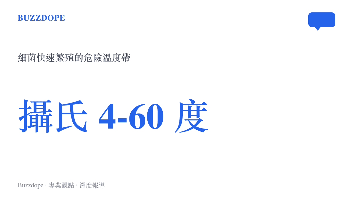 統計圖卡呈現攝氏四度至六十度為細菌快速繁殖的危險溫度帶