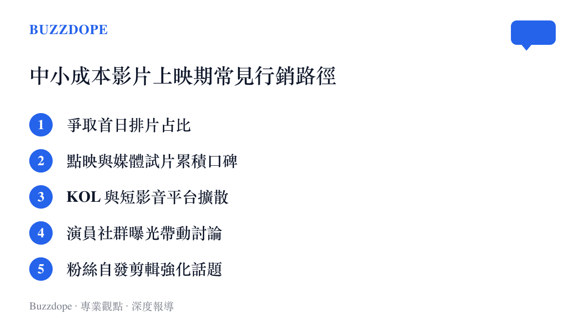 電影上映期間常見的五種行銷推廣路徑清單圖卡