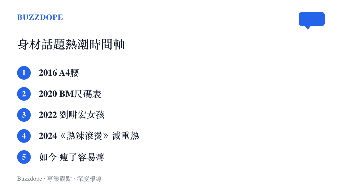 時間軸圖列出近十年與身材相關的熱門話題：2016年的A4腰、2020年的BM尺碼表、2022年的劉畊宏女孩、2024年的《熱辣滾燙》減重熱潮，以及如今容易覺得疼的討論。