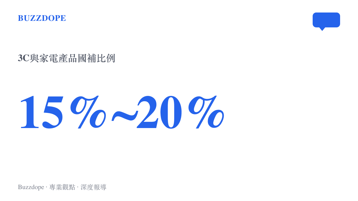 統計圖卡呈現第三批國家補貼提供產品售價百分之十五至二十的折扣比例