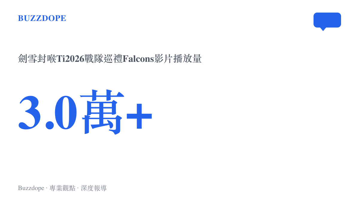 B站創作者劍雪封喉發布的TI2026 Falcons戰隊巡禮影片，累計播放次數超過三萬次的統計數據