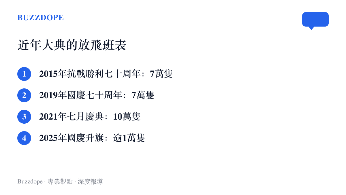 清單圖對照2015年、2019年、2021年三場大型慶典與2025年國慶升旗儀式各自放飛的和平鴿數量