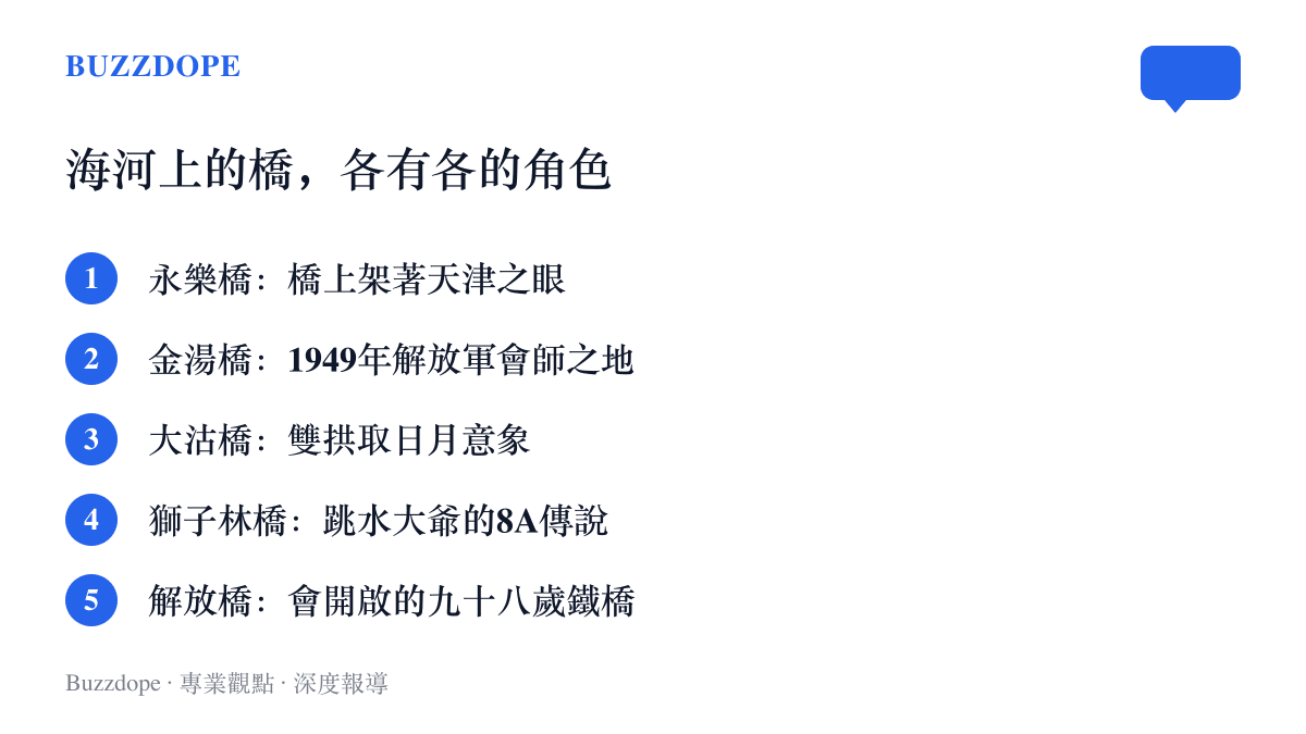 清單圖卡列出海河上五座橋樑各自的代表角色，包括架設天津之眼摩天輪的永樂橋、解放軍會師的金湯橋，以及橋面可開啟的九十八歲解放橋