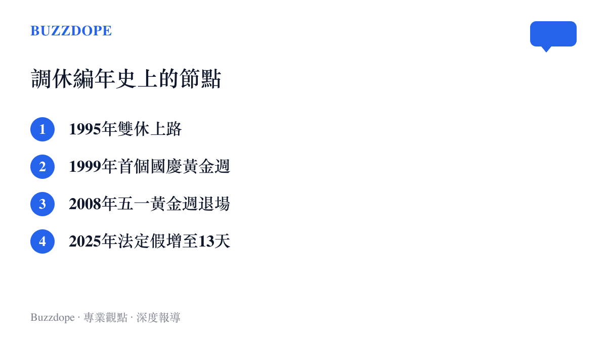 清單圖卡列出調休制度從1995年雙休、1999年首個國慶黃金週、2008年五一黃金週退場到2025年法定假增至13天的四個時間節點