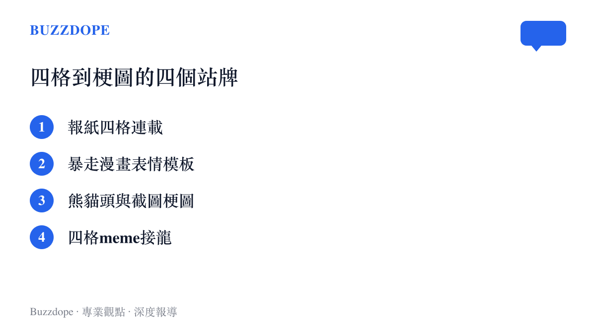 清單圖卡列出四格形式演進的四個階段，從報紙連載、暴走漫畫、熊貓頭梗圖到貼吧四格meme活動