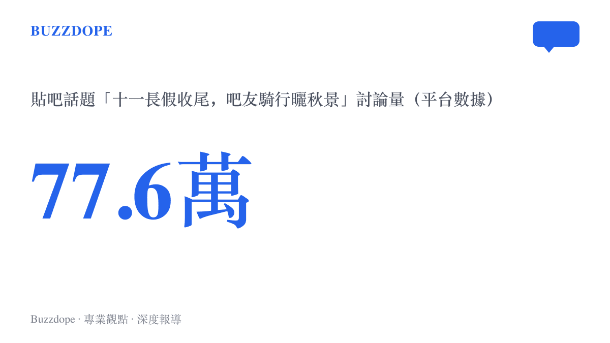 統計數據呈現貼吧話題十一長假收尾吧友騎行曬秋景在假期最後一天累積的七十七點六萬討論量